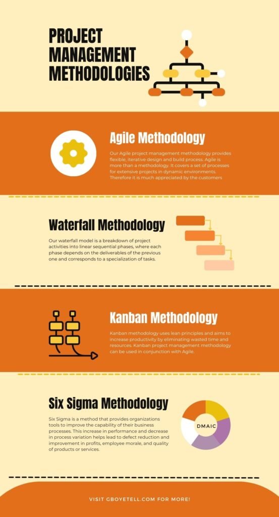 Methodology Implementation Infografic Www.gboyetell.com